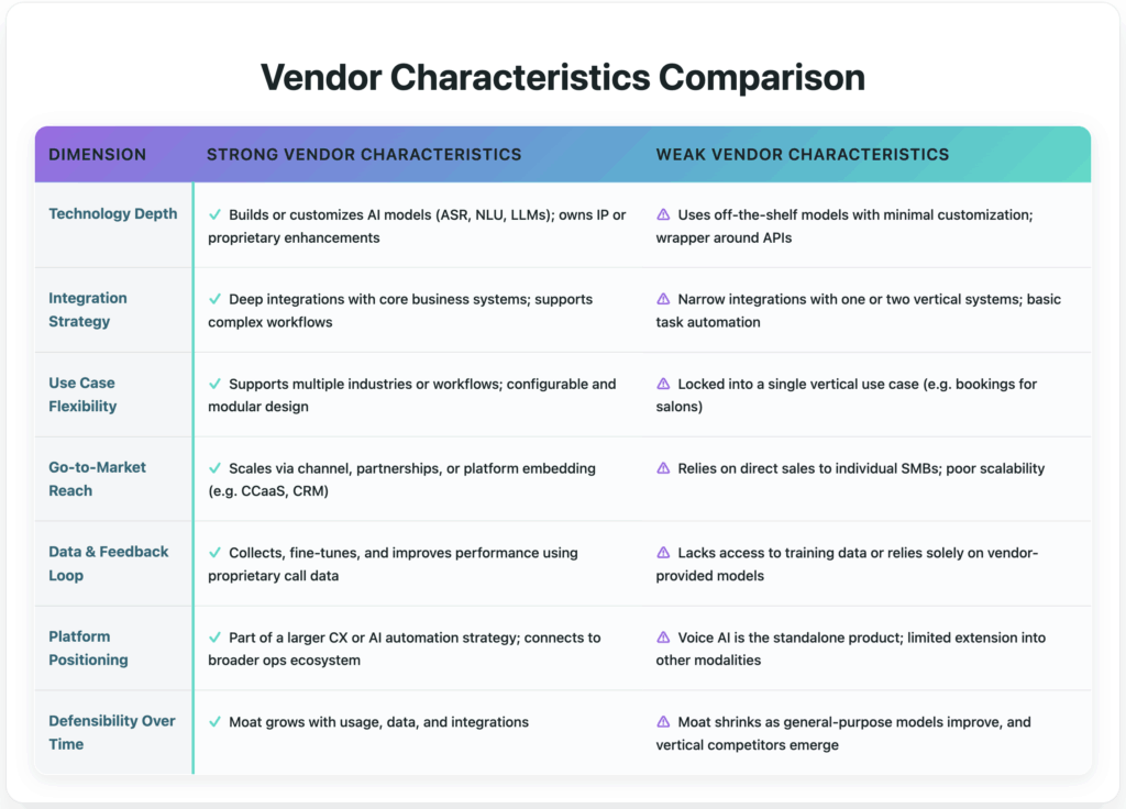 Vendor characteristics - AI Voice